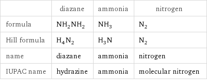  | diazane | ammonia | nitrogen formula | NH_2NH_2 | NH_3 | N_2 Hill formula | H_4N_2 | H_3N | N_2 name | diazane | ammonia | nitrogen IUPAC name | hydrazine | ammonia | molecular nitrogen