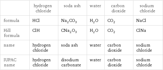  | hydrogen chloride | soda ash | water | carbon dioxide | sodium chloride formula | HCl | Na_2CO_3 | H_2O | CO_2 | NaCl Hill formula | ClH | CNa_2O_3 | H_2O | CO_2 | ClNa name | hydrogen chloride | soda ash | water | carbon dioxide | sodium chloride IUPAC name | hydrogen chloride | disodium carbonate | water | carbon dioxide | sodium chloride