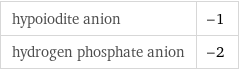 hypoiodite anion | -1 hydrogen phosphate anion | -2