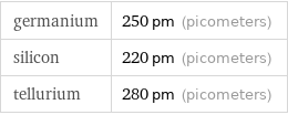 germanium | 250 pm (picometers) silicon | 220 pm (picometers) tellurium | 280 pm (picometers)