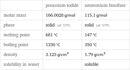  | potassium iodide | ammonium bisulfate molar mass | 166.0028 g/mol | 115.1 g/mol phase | solid (at STP) | solid (at STP) melting point | 681 °C | 147 °C boiling point | 1330 °C | 350 °C density | 3.123 g/cm^3 | 1.79 g/cm^3 solubility in water | | soluble