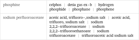 phosphine | celphos | detia gas ex-b | hydrogen phosphide | phosphane | phosphene sodium perfluoroacetate | acetic acid, trifluoro-, sodium salt | acetic acid, trifluoro, sodium salt | sodium 2, 2, 2-trifluoroacetate | sodium 2, 2, 2-trifluoroethanoate | sodium trifluoroacetate | trifluoroacetic acid sodium salt