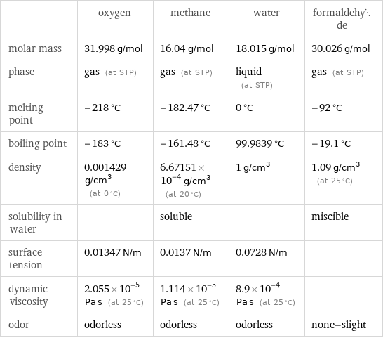  | oxygen | methane | water | formaldehyde molar mass | 31.998 g/mol | 16.04 g/mol | 18.015 g/mol | 30.026 g/mol phase | gas (at STP) | gas (at STP) | liquid (at STP) | gas (at STP) melting point | -218 °C | -182.47 °C | 0 °C | -92 °C boiling point | -183 °C | -161.48 °C | 99.9839 °C | -19.1 °C density | 0.001429 g/cm^3 (at 0 °C) | 6.67151×10^-4 g/cm^3 (at 20 °C) | 1 g/cm^3 | 1.09 g/cm^3 (at 25 °C) solubility in water | | soluble | | miscible surface tension | 0.01347 N/m | 0.0137 N/m | 0.0728 N/m |  dynamic viscosity | 2.055×10^-5 Pa s (at 25 °C) | 1.114×10^-5 Pa s (at 25 °C) | 8.9×10^-4 Pa s (at 25 °C) |  odor | odorless | odorless | odorless | none-slight