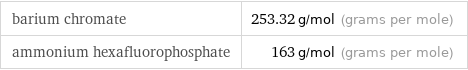 barium chromate | 253.32 g/mol (grams per mole) ammonium hexafluorophosphate | 163 g/mol (grams per mole)