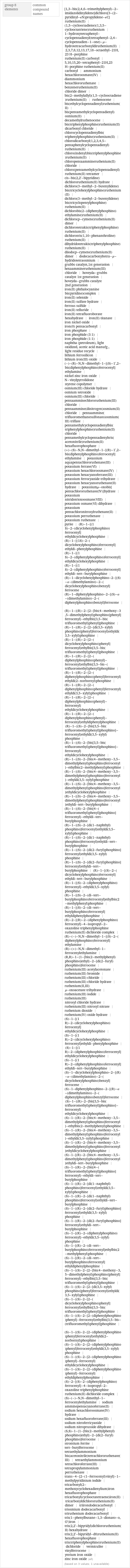 group 8 elements | common compound names | [1, 3-bis(2, 4, 6-trimethylphenyl)-2-imidazolidinylidene]dichloro[3-(2-pyridinyl-κN)propylidene-κC]ruthenium(II) | (1, 5-cyclooctadiene)(1, 3, 5-cyclooctatriene)ruthenium | 1-hydroxytetraphenyl-cyclopentadienyl(tetraphenyl-2, 4-cyclopentadien-1-one)-μ-hydrotetracarbonyldiruthenium(II) | 2, 3, 7, 8, 12, 13, 17, 18-octaethyl-21H, 23 H-porphine ruthenium(II) carbonyl | 5, 10, 15, 20-tetraphenyl-21H, 23 H-porphine ruthenium(II) carbonyl | ammonium hexachloroosmate(IV) | diammonium hexachlororuthenate | benzeneruthenium(II) chloride dimer | bis(2-methylallyl)(1, 5-cyclooctadiene)ruthenium(II) | ruthenocene | bis(ethylcyclopentadienyl)ruthenium(II) | bis(pentamethylcyclopentadienyl)osmium(II) | decamethylruthenocene | bis(triphenylphosphine)ruthenium(II) dicarbonyl chloride | chlorocyclopentadienylbis(triphenylphosphine)ruthenium(II) | chlorodicarbonyl(1, 2, 3, 4, 5-pentaphenylcyclopentadienyl)ruthenium(II) | chloro(indenyl)bis(triphenylphosphine)ruthenium(II) | chloropentaammineruthenium(II) chloride | chloro(pentamethylcyclopentadienyl)ruthenium(II) tetramer | cis-bis(2, 2'-bipyridine)dichlororuthenium(II) hydrate | dichloro(3-methyl-2-butenylidene)bis(tricyclohexylphosphine)ruthenium(II) | dichloro(3-methyl-2-butenylidene)bis(tricyclopentylphosphine)ruthenium(II) | dichlorobis(2-(diphenylphosphino)ethylamine)ruthenium(II) | dichloro(p-cymene)ruthenium(II) dimer | dichlorotetrakis(triphenylphosphine)ruthenium(II) | dichlorotris(1, 10-phenanthroline)ruthenium(II) | dihydridotetrakis(triphenylphosphine)ruthenium(II) | diiodo(p-cymene)ruthenium(II) dimer | dodecacarbonyltetra-μ-hydridotetraosmium | grubbs catalyst, 1st generation | hexaammineruthenium(III) chloride | hoveyda-grubbs catalyst 1st generation | hoveyda-grubbs catalyst 2nd generation | iron(II) phthalocyanine bis(pyridine)complex | iron(II) selenide | iron(II) sulfate hydrate | ferrous sulfide | iron(II) telluride | iron(II) tetrafluoroborate hexahydrate | iron(II) titanate | iron nickel oxide | iron(0) pentacarbonyl | iron phosphate | iron phosphide (3:1) | iron phosphide (1:1) | naphtha (petroleum), light oxidized, acetic acid manufg., light residue recycle | lithium ferrosilicon | lithium iron(III) oxide | (-)-(R)-N, N-dimethyl-1-[(S)-1', 2-bis(diphenylphosphino)ferrocenyl]ethylamine | nickel zinc iron oxide | N-vinylpyrrolidone styrene copolymer | osmium(III) chloride hydrate | osmium tetroxide | osmium(III) chloride | pentaamminechlororuthenium(III) chloride | pentaammine(dinitrogen)osmium(II) chloride | pentaammine(trifluoromethanesulfonato)osmium(III) triflate | pentamethylcyclopentadienylbis(triphenylphosphine)ruthenium(II) chloride | pentamethylcyclopentadienyltris(acetonitrile)ruthenium(II) hexafluorophosphate | (+)-(S)-N, N-dimethyl-1-[(R)-1', 2-bis(diphenylphosphino)ferrocenyl]ethylamine | potassium aquapentachlororuthenate(III) | potassium ferrate(VI) | potassium hexachloroosmate(IV) | potassium hexacyanoferrate(III) | potassium ferrocyanide trihydrate | potassium hexacyanoruthenate(II) hydrate | potassiumμ-oxobis[pentachlororuthenate(IV)]hydrate | potassium nitridotrioxoosmate(VIII) | potassium osmate(VI) dihydrate | potassium pentachloronitrosylruthenate(II) | potassium perruthenate | potassium ruthenate | pyrite | (R)-1-[(1 S)-2-(dicyclohexylphosphino)ferrocenyl]ethyldicyclohexylphosphine | (R)-1-[(1S)-2-(dicyclohexylphosphino)ferrocenyl]ethyldi-phenylphosphine | (R)-1-[(1 S)-2-(diphenylphosphino)ferrocenyl]ethyldicyclohexylphosphine | (R)-1-[(1 S)-2-(diphenylphosphino)ferrocenyl]ethyldi-tert-butylphosphine | (R)-1-dicyclohexylphosphino-2-[(S)-α-(dimethylamino)-2-(dicyclohexylphosphino)benzyl]ferrocene | (R)-1-diphenylphosphino-2-[(S)-α-(dimethylamino)-2-(diphenylphosphino)benzyl]ferrocene | (R)-1-{(R)-2-[2-[bis(4-methoxy-3, 5-dimethylphenyl)phosphino]phenyl]ferrocenyl}-ethylbis[3, 5-bis(trifluoromethyl)phenyl]phosphine | (R)-1-{(R)-2-[2-[di(3, 5-xylyl)phosphino]phenyl]ferrocenyl}ethyldi(3, 5-xylyl)phosphine | (R)-1-{(R)-2-[2-(dicyclohexylphosphino)phenyl]ferrocenyl}ethylbis[3, 5-bis(trifluoromethyl)phenyl]phosphine | (R)-1-{(R)-2-[2-(diphenylphosphino)phenyl]-ferrocenyl}ethylbis[3, 5-bis-(trifluoromethyl)phenyl]phosphine | (R)-1-{(R)-2-[2-(diphenylphosphino)phenyl]ferrocenyl}ethyldi(2-norbornyl)phosphine | (R)-1-{(R)-2-[2-(diphenylphosphino)phenyl]ferrocenyl}ethyldi(3, 5-xylyl)phosphine | (R)-1-{(R)-2-[2-(diphenylphosphino)phenyl]-ferrocenyl}ethyldicyclohexylphosphine | (R)-1-{(R)-2-[2-(diphenylphosphino)phenyl]-ferrocenyl}ethyldiphenylphosphine | (R)-1-{(S)-2-[bis[3, 5-bis(trifluoromethyl)phenyl]phosphino]-ferrocenyl}ethyldi(3, 5-xylyl)phosphine | (R)-1-{(S)-2-[bis[3, 5-bis(trifluoromethyl)phenyl]phosphino]-ferrocenyl}ethyldicyclohexylphosphine | (R)-1-{(S)-2-[bis(4-methoxy-3, 5-dimethylphenyl)phosphino]ferrocenyl}-ethylbis(2-methylphenyl)phosphine | (R)-1-{(S)-2-[bis(4-methoxy-3, 5-dimethylphenyl)phosphino]ferrocenyl}-ethyldi(3, 5-xylyl)phosphine | (R)-1-{(S)-2-[bis(4-methoxy-3, 5-dimethylphenyl)phosphino]ferrocenyl}ethyldicyclohexylphosphine | (R)-1-[(S)-2-[bis(4-methoxy-3, 5-dimethylphenyl)phosphino]ferrocenyl}ethyldi-tert-butylphosphine | (R)-1-{(S)-2-[bis[4-(trifluoromethyl)phenyl]phosphino]ferrocenyl}-ethyldi-tert-butylphosphine | (R)-1-{(S)-2-[di(1-naphthyl)phosphino]ferrocenyl}ethyldi(3, 5-xylyl)phosphine | (R)-1-{(S)-2-[di(1-naphthyl)phosphino]ferrocenyl}ethyldi-tert-butylphosphine | (R)-1-{(S)-2-[di(2-furyl)phosphino]ferrocenyl}ethyldi(3, 5-xylyl)phosphine | (R)-1-{(S)-2-[di(2-furyl)phosphino]ferrocenyl}ethyldi-tert-butylphosphine | (R)-1-[(S)-2-(dicyclohexylphosphino)ferrocenyl]ethyl­di-tert-butylphosphine | (R)-1-[(S)-2-(diphenylphosphino)ferrocenyl]-ethyldi(3, 5-xylyl)phosphine | (R)-1-[(S)-2-(di-tert-butylphosphino)ferrocenyl]ethylbis(2-methylphenyl)phosphine | (R)-1-[(S)-2-(di-tert-butylphosphino)ferrocenyl]ethyldiphenylphosphine | (R)-2-[(R)-2-(diphenylphosphino)ferrocenyl]-4-isopropyl-2-oxazoline triphenylphosphine ruthenium(II) dichloride complex | (R)-(-)-N, N-dimethyl-1-[(S)-2-(diphenylphosphino)ferrocenyl]ethylamine | (R)-(+)-N, N-dimethyl-1-ferrocenylethylamine | (R, R)-1-{1-[bis(2-methylphenyl)phosphino]ethyl}-2-[di(2-furyl)phosphino]ferrocene | ruthenium(III) acetylacetonate | ruthenium(III) bromide | ruthenium(III) chloride | ruthenium(III) chloride hydrate | ruthenium(II, III) μ-oxoacetate trihydrate | ruthenium(III) iodide | ruthenium(III) nitrosyl chloride hydrate | ruthenium(III) nitrosyl nitrate | ruthenium dioxide | ruthenium(IV) oxide hydrate | (S)-1-[(1 R)-2-(dicyclohexylphosphino)ferrocenyl]ethyldicyclohexylphosphine | (S)-1-[(1 R)-2-(dicyclohexylphosphino)ferrocenyl]ethyldi-phenylphosphine | (S)-1-[(1 R)-2-(diphenylphosphino)ferrocenyl]ethyldicyclohexylphosphine | (S)-1-[(1 R)-2-(diphenylphosphino)ferrocenyl]ethyldi-tert-butylphosphine | (S)-1-dicyclohexylphosphino-2-[(R)-α-(dimethylamino)-2-(dicyclohexylphosphino)benzyl]ferrocene | (S)-1-diphenylphosphino-2-[(R)-α-(dimethylamino)-2-(diphenylphosphino)benzyl]ferrocene | (S)-1-{(R)-2-[bis[3, 5-bis(trifluoromethyl)phenyl]phosphino]-ferrocenyl}ethyldicyclohexylphosphine | (S)-1-{(R)-2-[bis(4-methoxy-3, 5-dimethylphenyl)phosphino]ferrocenyl}-ethylbis(2-methylphenyl)phosphine | (S)-1-{(R)-2-[bis(4-methoxy-3, 5-dimethylphenyl)phosphino]ferrocenyl}-ethyldi(3, 5-xylyl)phosphine | (S)-1-{(R)-2-[bis(4-methoxy-3, 5-dimethylphenyl)phosphino]ferrocenyl}ethyldicyclohexylphosphine | (S)-1-[(R)-2-[bis(4-methoxy-3, 5-dimethylphenyl)phosphino]ferrocenyl}ethyldi-tert-butylphosphine | (S)-1-{(R)-2-[bis[4-(trifluoromethyl)phenyl]phosphino]ferrocenyl}-ethyldi-tert-butylphosphine | (S)-1-{(R)-2-[di(1-naphthyl)phosphino]ferrocenyl}ethyldi(3, 5-xylyl)phosphine | (S)-1-{(R)-2-[di(1-naphthyl)phosphino]ferrocenyl}ethyldi-tert-butylphosphine | (S)-1-{(R)-2-[di(2-furyl)phosphino]ferrocenyl}ethyldi(3, 5-xylyl)phosphine | (S)-1-{(R)-2-[di(2-furyl)phosphino]ferrocenyl}ethyldi-tert-butylphosphine | (S)-1-[(R)-2-(diphenylphosphino)ferrocenyl]-ethyldi(3, 5-xylyl)phosphine | (S)-1-[(R)-2-(di-tert-butylphosphino)ferrocenyl]ethylbis(2-methylphenyl)phosphine | (S)-1-[(R)-2-(di-tert-butylphosphino)ferrocenyl]ethyldiphenylphosphine | (S)-1-{(S)-2-[2-[bis(4-methoxy-3, 5-dimethylphenyl)phosphino]phenyl]ferrocenyl}-ethylbis[3, 5-bis(trifluoromethyl)phenyl]phosphine | (S)-1-{(S)-2-[2-[di(3, 5-xylyl)phosphino]phenyl]ferrocenyl}ethyldi(3, 5-xylyl)phosphine | (S)-1-{(S)-2-[2-(dicyclohexylphosphino)phenyl]ferrocenyl}ethylbis[3, 5-bis(trifluoromethyl)phenyl]phosphine | (S)-1-{(S)-2-[2-(diphenylphosphino)phenyl]-ferrocenyl}ethylbis[3, 5-bis-(trifluoromethyl)phenyl]phosphine | (S)-1-{(S)-2-[2-(diphenylphosphino)phenyl]ferrocenyl}ethyldi(2-norbornyl)phosphine | (S)-1-{(S)-2-[2-(diphenylphosphino)phenyl]ferrocenyl}ethyldi(3, 5-xylyl)phosphine | (S)-1-{(S)-2-[2-(diphenylphosphino)phenyl]-ferrocenyl}ethyldicyclohexylphosphine | (S)-1-{(S)-2-[2-(diphenylphosphino)phenyl]-ferrocenyl}ethyldiphenylphosphine | (S)-2-[(S)-2-(diphenylphosphino)ferrocenyl]-4-isopropyl-2-oxazoline triphenylphosphine ruthenium(II) dichloride complex | (S)-(-)-N, N-dimethyl-1-ferrocenylethylamine | sodium amminepentacyanoferrate(II) | sodium hexachloroosmate(IV) hydrate | sodium hexafluoroferrate(III) | sodium nitroferricyanide | sodium nitroprusside dihydrate | (S, S)-1-{1-[bis(2-methylphenyl)phosphino]ethyl}-2-[di(2-furyl)phosphino]ferrocene | strontium ferrite | tert-butylferrocene | tetraethylammonium bis(acetonitrile)tetrachlororuthenate(III) | tetraethylammonium tetrachloroferrate(III) | tetrapropylammonium perruthenate | trans-4-[2-(1-ferrocenyl)vinyl]-1-methylpyridinium iodide | tricarbonyl(2-methoxycyclohexadienylium)iron hexafluorophosphate | tricarbonyl(cyclooctatetraene)iron(II) | tricarbonyldichlororuthenium(II) dimer | triirondodecacarbonyl | triosmium dodecacarbonyl | triruthenium dodecacarbonyl | tris(1-phenylbutane-1, 3-dionato-o, O')iron | tris(2, 2'-bipyridyl)dichlororuthenium(II) hexahydrate | tris(2, 2'-bipyridyl-d8)ruthenium(II) hexafluorophosphate | tris(triphenylphosphine)ruthenium(II) dichloride | vermiculite | vinylferrocene | yttrium iron oxide | zinc iron oxide (all) (based on 3 values; 1 unavailable)