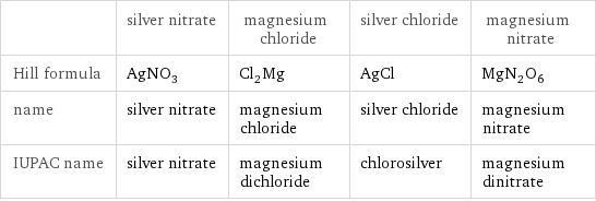  | silver nitrate | magnesium chloride | silver chloride | magnesium nitrate Hill formula | AgNO_3 | Cl_2Mg | AgCl | MgN_2O_6 name | silver nitrate | magnesium chloride | silver chloride | magnesium nitrate IUPAC name | silver nitrate | magnesium dichloride | chlorosilver | magnesium dinitrate