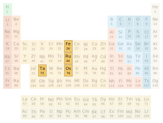 Periodic table location