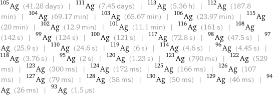 Ag-105 (41.28 days) | Ag-111 (7.45 days) | Ag-113 (5.36 h) | Ag-112 (187.8 min) | Ag-104 (69.17 min) | Ag-103 (65.67 min) | Ag-106 (23.97 min) | Ag-115 (20 min) | Ag-102 (12.9 min) | Ag-101 (11.1 min) | Ag-116 (161 s) | Ag-108 (142 s) | Ag-99 (124 s) | Ag-100 (121 s) | Ag-117 (72.8 s) | Ag-98 (47.5 s) | Ag-97 (25.9 s) | Ag-110 (24.6 s) | Ag-119 (6 s) | Ag-114 (4.6 s) | Ag-96 (4.45 s) | Ag-118 (3.76 s) | Ag-95 (2 s) | Ag-120 (1.23 s) | Ag-121 (790 ms) | Ag-122 (529 ms) | Ag-123 (300 ms) | Ag-124 (172 ms) | Ag-125 (166 ms) | Ag-126 (107 ms) | Ag-127 (79 ms) | Ag-128 (58 ms) | Ag-130 (50 ms) | Ag-129 (46 ms) | Ag-94 (26 ms) | Ag-93 (1.5 µs)