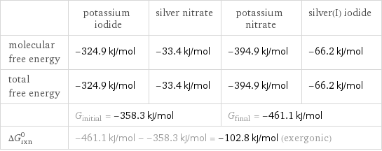  | potassium iodide | silver nitrate | potassium nitrate | silver(I) iodide molecular free energy | -324.9 kJ/mol | -33.4 kJ/mol | -394.9 kJ/mol | -66.2 kJ/mol total free energy | -324.9 kJ/mol | -33.4 kJ/mol | -394.9 kJ/mol | -66.2 kJ/mol  | G_initial = -358.3 kJ/mol | | G_final = -461.1 kJ/mol |  ΔG_rxn^0 | -461.1 kJ/mol - -358.3 kJ/mol = -102.8 kJ/mol (exergonic) | | |  