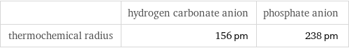  | hydrogen carbonate anion | phosphate anion thermochemical radius | 156 pm | 238 pm