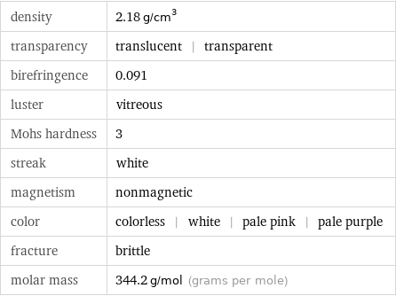 density | 2.18 g/cm^3 transparency | translucent | transparent birefringence | 0.091 luster | vitreous Mohs hardness | 3 streak | white magnetism | nonmagnetic color | colorless | white | pale pink | pale purple fracture | brittle molar mass | 344.2 g/mol (grams per mole)