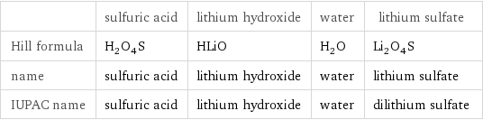  | sulfuric acid | lithium hydroxide | water | lithium sulfate Hill formula | H_2O_4S | HLiO | H_2O | Li_2O_4S name | sulfuric acid | lithium hydroxide | water | lithium sulfate IUPAC name | sulfuric acid | lithium hydroxide | water | dilithium sulfate