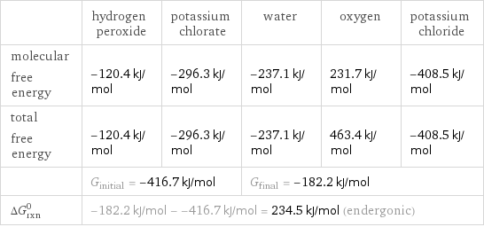  | hydrogen peroxide | potassium chlorate | water | oxygen | potassium chloride molecular free energy | -120.4 kJ/mol | -296.3 kJ/mol | -237.1 kJ/mol | 231.7 kJ/mol | -408.5 kJ/mol total free energy | -120.4 kJ/mol | -296.3 kJ/mol | -237.1 kJ/mol | 463.4 kJ/mol | -408.5 kJ/mol  | G_initial = -416.7 kJ/mol | | G_final = -182.2 kJ/mol | |  ΔG_rxn^0 | -182.2 kJ/mol - -416.7 kJ/mol = 234.5 kJ/mol (endergonic) | | | |  