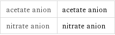 acetate anion | acetate anion nitrate anion | nitrate anion