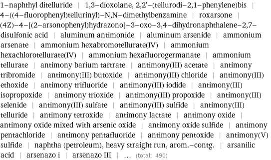 1-naphthyl ditelluride | 1, 3-dioxolane, 2, 2'-(tellurodi-2, 1-phenylene)bis | 4-((4-fluorophenyl)tellurinyl)-N, N-dimethylbenzamine | roxarsone | (4Z)-4-[(2-arsonophenyl)hydrazono]-3-oxo-3, 4-dihydronaphthalene-2, 7-disulfonic acid | aluminum antimonide | aluminum arsenide | ammonium arsenate | ammonium hexabromotellurate(IV) | ammonium hexachlorotellurate(IV) | ammonium hexafluorogermanate | ammonium tellurate | antimony barium tartrate | antimony(III) acetate | antimony tribromide | antimony(III) butoxide | antimony(III) chloride | antimony(III) ethoxide | antimony trifluoride | antimony(III) iodide | antimony(III) isopropoxide | antimony trioxide | antimony(III) propoxide | antimony(III) selenide | antimony(III) sulfate | antimony(III) sulfide | antimony(III) telluride | antimony tetroxide | antimony lactate | antimony oxide | antimony oxide mixed with arsenic oxide | antimony oxide sulfide | antimony pentachloride | antimony pentafluoride | antimony pentoxide | antimony(V) sulfide | naphtha (petroleum), heavy straight run, arom.-contg. | arsanilic acid | arsenazo i | arsenazo III | ... (total: 490)