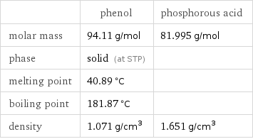  | phenol | phosphorous acid molar mass | 94.11 g/mol | 81.995 g/mol phase | solid (at STP) |  melting point | 40.89 °C |  boiling point | 181.87 °C |  density | 1.071 g/cm^3 | 1.651 g/cm^3