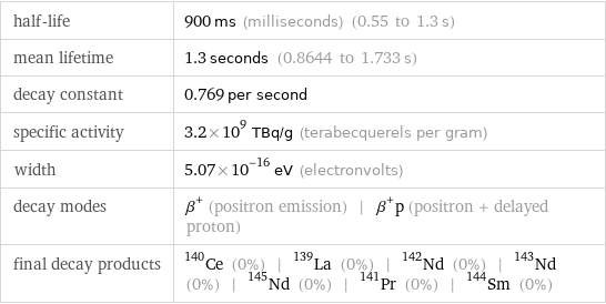 half-life | 900 ms (milliseconds) (0.55 to 1.3 s) mean lifetime | 1.3 seconds (0.8644 to 1.733 s) decay constant | 0.769 per second specific activity | 3.2×10^9 TBq/g (terabecquerels per gram) width | 5.07×10^-16 eV (electronvolts) decay modes | β^+ (positron emission) | β^+p (positron + delayed proton) final decay products | Ce-140 (0%) | La-139 (0%) | Nd-142 (0%) | Nd-143 (0%) | Nd-145 (0%) | Pr-141 (0%) | Sm-144 (0%)