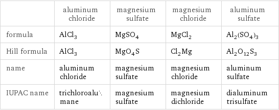  | aluminum chloride | magnesium sulfate | magnesium chloride | aluminum sulfate formula | AlCl_3 | MgSO_4 | MgCl_2 | Al_2(SO_4)_3 Hill formula | AlCl_3 | MgO_4S | Cl_2Mg | Al_2O_12S_3 name | aluminum chloride | magnesium sulfate | magnesium chloride | aluminum sulfate IUPAC name | trichloroalumane | magnesium sulfate | magnesium dichloride | dialuminum trisulfate