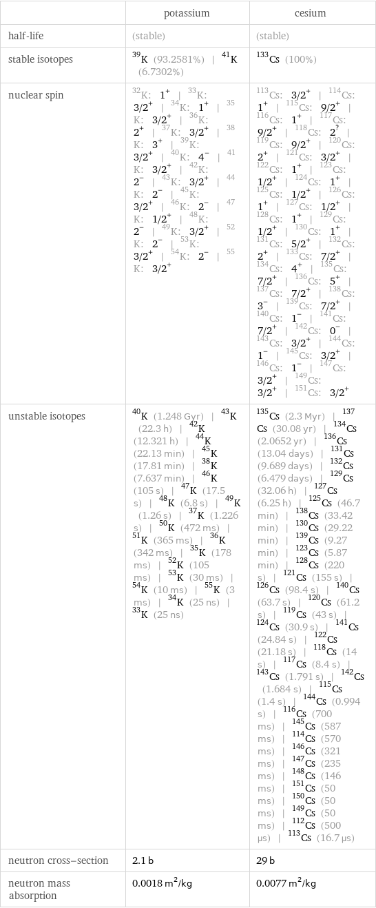  | potassium | cesium half-life | (stable) | (stable) stable isotopes | K-39 (93.2581%) | K-41 (6.7302%) | Cs-133 (100%) nuclear spin | K-32: 1^+ | K-33: 3/2^+ | K-34: 1^+ | K-35: 3/2^+ | K-36: 2^+ | K-37: 3/2^+ | K-38: 3^+ | K-39: 3/2^+ | K-40: 4^- | K-41: 3/2^+ | K-42: 2^- | K-43: 3/2^+ | K-44: 2^- | K-45: 3/2^+ | K-46: 2^- | K-47: 1/2^+ | K-48: 2^- | K-49: 3/2^+ | K-52: 2^- | K-53: 3/2^+ | K-54: 2^- | K-55: 3/2^+ | Cs-113: 3/2^+ | Cs-114: 1^+ | Cs-115: 9/2^+ | Cs-116: 1^+ | Cs-117: 9/2^+ | Cs-118: 2^? | Cs-119: 9/2^+ | Cs-120: 2^+ | Cs-121: 3/2^+ | Cs-122: 1^+ | Cs-123: 1/2^+ | Cs-124: 1^+ | Cs-125: 1/2^+ | Cs-126: 1^+ | Cs-127: 1/2^+ | Cs-128: 1^+ | Cs-129: 1/2^+ | Cs-130: 1^+ | Cs-131: 5/2^+ | Cs-132: 2^+ | Cs-133: 7/2^+ | Cs-134: 4^+ | Cs-135: 7/2^+ | Cs-136: 5^+ | Cs-137: 7/2^+ | Cs-138: 3^- | Cs-139: 7/2^+ | Cs-140: 1^- | Cs-141: 7/2^+ | Cs-142: 0^- | Cs-143: 3/2^+ | Cs-144: 1^- | Cs-145: 3/2^+ | Cs-146: 1^- | Cs-147: 3/2^+ | Cs-149: 3/2^+ | Cs-151: 3/2^+ unstable isotopes | K-40 (1.248 Gyr) | K-43 (22.3 h) | K-42 (12.321 h) | K-44 (22.13 min) | K-45 (17.81 min) | K-38 (7.637 min) | K-46 (105 s) | K-47 (17.5 s) | K-48 (6.8 s) | K-49 (1.26 s) | K-37 (1.226 s) | K-50 (472 ms) | K-51 (365 ms) | K-36 (342 ms) | K-35 (178 ms) | K-52 (105 ms) | K-53 (30 ms) | K-54 (10 ms) | K-55 (3 ms) | K-34 (25 ns) | K-33 (25 ns) | Cs-135 (2.3 Myr) | Cs-137 (30.08 yr) | Cs-134 (2.0652 yr) | Cs-136 (13.04 days) | Cs-131 (9.689 days) | Cs-132 (6.479 days) | Cs-129 (32.06 h) | Cs-127 (6.25 h) | Cs-125 (46.7 min) | Cs-138 (33.42 min) | Cs-130 (29.22 min) | Cs-139 (9.27 min) | Cs-123 (5.87 min) | Cs-128 (220 s) | Cs-121 (155 s) | Cs-126 (98.4 s) | Cs-140 (63.7 s) | Cs-120 (61.2 s) | Cs-119 (43 s) | Cs-124 (30.9 s) | Cs-141 (24.84 s) | Cs-122 (21.18 s) | Cs-118 (14 s) | Cs-117 (8.4 s) | Cs-143 (1.791 s) | Cs-142 (1.684 s) | Cs-115 (1.4 s) | Cs-144 (0.994 s) | Cs-116 (700 ms) | Cs-145 (587 ms) | Cs-114 (570 ms) | Cs-146 (321 ms) | Cs-147 (235 ms) | Cs-148 (146 ms) | Cs-151 (50 ms) | Cs-150 (50 ms) | Cs-149 (50 ms) | Cs-112 (500 µs) | Cs-113 (16.7 µs) neutron cross-section | 2.1 b | 29 b neutron mass absorption | 0.0018 m^2/kg | 0.0077 m^2/kg