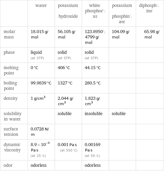  | water | potassium hydroxide | white phosphorus | potassium phosphinate | diphosphine molar mass | 18.015 g/mol | 56.105 g/mol | 123.89504799 g/mol | 104.09 g/mol | 65.98 g/mol phase | liquid (at STP) | solid (at STP) | solid (at STP) | |  melting point | 0 °C | 406 °C | 44.15 °C | |  boiling point | 99.9839 °C | 1327 °C | 280.5 °C | |  density | 1 g/cm^3 | 2.044 g/cm^3 | 1.823 g/cm^3 | |  solubility in water | | soluble | insoluble | soluble |  surface tension | 0.0728 N/m | | | |  dynamic viscosity | 8.9×10^-4 Pa s (at 25 °C) | 0.001 Pa s (at 550 °C) | 0.00169 Pa s (at 50 °C) | |  odor | odorless | | odorless | | 