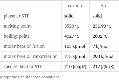  | carbon | tin phase at STP | solid | solid melting point | 3550 °C | 231.93 °C boiling point | 4027 °C | 2602 °C molar heat of fusion | 105 kJ/mol | 7 kJ/mol molar heat of vaporization | 715 kJ/mol | 290 kJ/mol specific heat at STP | 710 J/(kg K) | 217 J/(kg K) (properties at standard conditions)