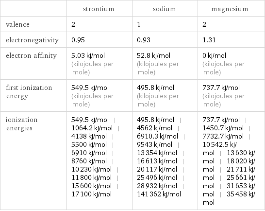  | strontium | sodium | magnesium valence | 2 | 1 | 2 electronegativity | 0.95 | 0.93 | 1.31 electron affinity | 5.03 kJ/mol (kilojoules per mole) | 52.8 kJ/mol (kilojoules per mole) | 0 kJ/mol (kilojoules per mole) first ionization energy | 549.5 kJ/mol (kilojoules per mole) | 495.8 kJ/mol (kilojoules per mole) | 737.7 kJ/mol (kilojoules per mole) ionization energies | 549.5 kJ/mol | 1064.2 kJ/mol | 4138 kJ/mol | 5500 kJ/mol | 6910 kJ/mol | 8760 kJ/mol | 10230 kJ/mol | 11800 kJ/mol | 15600 kJ/mol | 17100 kJ/mol | 495.8 kJ/mol | 4562 kJ/mol | 6910.3 kJ/mol | 9543 kJ/mol | 13354 kJ/mol | 16613 kJ/mol | 20117 kJ/mol | 25496 kJ/mol | 28932 kJ/mol | 141362 kJ/mol | 737.7 kJ/mol | 1450.7 kJ/mol | 7732.7 kJ/mol | 10542.5 kJ/mol | 13630 kJ/mol | 18020 kJ/mol | 21711 kJ/mol | 25661 kJ/mol | 31653 kJ/mol | 35458 kJ/mol