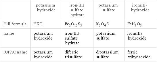  | potassium hydroxide | iron(III) sulfate hydrate | potassium sulfate | iron(III) hydroxide Hill formula | HKO | Fe_2O_12S_3 | K_2O_4S | FeH_3O_3 name | potassium hydroxide | iron(III) sulfate hydrate | potassium sulfate | iron(III) hydroxide IUPAC name | potassium hydroxide | diferric trisulfate | dipotassium sulfate | ferric trihydroxide