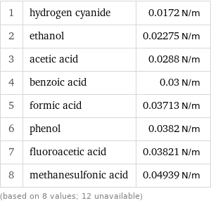 1 | hydrogen cyanide | 0.0172 N/m 2 | ethanol | 0.02275 N/m 3 | acetic acid | 0.0288 N/m 4 | benzoic acid | 0.03 N/m 5 | formic acid | 0.03713 N/m 6 | phenol | 0.0382 N/m 7 | fluoroacetic acid | 0.03821 N/m 8 | methanesulfonic acid | 0.04939 N/m (based on 8 values; 12 unavailable)