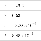 a | -29.2 b | 0.63 c | -3.75×10^-4 d | 8.48×10^-8