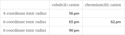  | cobalt(II) cation | chromium(III) cation 4-coordinate ionic radius | 56 pm |  6-coordinate ionic radius | 65 pm | 62 pm 8-coordinate ionic radius | 90 pm | 