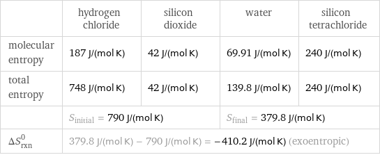  | hydrogen chloride | silicon dioxide | water | silicon tetrachloride molecular entropy | 187 J/(mol K) | 42 J/(mol K) | 69.91 J/(mol K) | 240 J/(mol K) total entropy | 748 J/(mol K) | 42 J/(mol K) | 139.8 J/(mol K) | 240 J/(mol K)  | S_initial = 790 J/(mol K) | | S_final = 379.8 J/(mol K) |  ΔS_rxn^0 | 379.8 J/(mol K) - 790 J/(mol K) = -410.2 J/(mol K) (exoentropic) | | |  