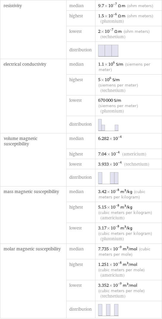 resistivity | median | 9.7×10^-7 Ω m (ohm meters)  | highest | 1.5×10^-6 Ω m (ohm meters) (plutonium)  | lowest | 2×10^-7 Ω m (ohm meters) (technetium)  | distribution |  electrical conductivity | median | 1.1×10^6 S/m (siemens per meter)  | highest | 5×10^6 S/m (siemens per meter) (technetium)  | lowest | 670000 S/m (siemens per meter) (plutonium)  | distribution |  volume magnetic susceptibility | median | 6.282×10^-4  | highest | 7.04×10^-4 (americium)  | lowest | 3.933×10^-4 (technetium)  | distribution |  mass magnetic susceptibility | median | 3.42×10^-8 m^3/kg (cubic meters per kilogram)  | highest | 5.15×10^-8 m^3/kg (cubic meters per kilogram) (americium)  | lowest | 3.17×10^-8 m^3/kg (cubic meters per kilogram) (plutonium) molar magnetic susceptibility | median | 7.735×10^-9 m^3/mol (cubic meters per mole)  | highest | 1.251×10^-8 m^3/mol (cubic meters per mole) (americium)  | lowest | 3.352×10^-9 m^3/mol (cubic meters per mole) (technetium)  | distribution | 