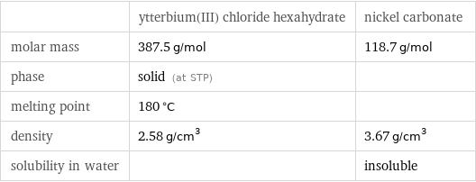  | ytterbium(III) chloride hexahydrate | nickel carbonate molar mass | 387.5 g/mol | 118.7 g/mol phase | solid (at STP) |  melting point | 180 °C |  density | 2.58 g/cm^3 | 3.67 g/cm^3 solubility in water | | insoluble