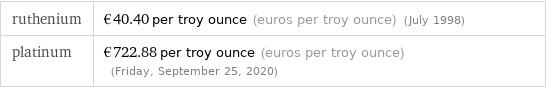 ruthenium | €40.40 per troy ounce (euros per troy ounce) (July 1998) platinum | €722.88 per troy ounce (euros per troy ounce) (Friday, September 25, 2020)