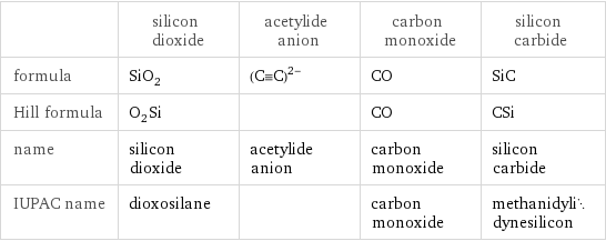  | silicon dioxide | acetylide anion | carbon monoxide | silicon carbide formula | SiO_2 | ((C congruent C))^(2-) | CO | SiC Hill formula | O_2Si | | CO | CSi name | silicon dioxide | acetylide anion | carbon monoxide | silicon carbide IUPAC name | dioxosilane | | carbon monoxide | methanidylidynesilicon