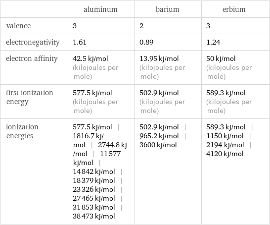  | aluminum | barium | erbium valence | 3 | 2 | 3 electronegativity | 1.61 | 0.89 | 1.24 electron affinity | 42.5 kJ/mol (kilojoules per mole) | 13.95 kJ/mol (kilojoules per mole) | 50 kJ/mol (kilojoules per mole) first ionization energy | 577.5 kJ/mol (kilojoules per mole) | 502.9 kJ/mol (kilojoules per mole) | 589.3 kJ/mol (kilojoules per mole) ionization energies | 577.5 kJ/mol | 1816.7 kJ/mol | 2744.8 kJ/mol | 11577 kJ/mol | 14842 kJ/mol | 18379 kJ/mol | 23326 kJ/mol | 27465 kJ/mol | 31853 kJ/mol | 38473 kJ/mol | 502.9 kJ/mol | 965.2 kJ/mol | 3600 kJ/mol | 589.3 kJ/mol | 1150 kJ/mol | 2194 kJ/mol | 4120 kJ/mol