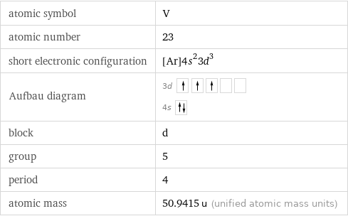 atomic symbol | V atomic number | 23 short electronic configuration | [Ar]4s^23d^3 Aufbau diagram | 3d  4s  block | d group | 5 period | 4 atomic mass | 50.9415 u (unified atomic mass units)