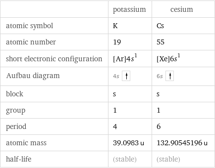  | potassium | cesium atomic symbol | K | Cs atomic number | 19 | 55 short electronic configuration | [Ar]4s^1 | [Xe]6s^1 Aufbau diagram | 4s | 6s  block | s | s group | 1 | 1 period | 4 | 6 atomic mass | 39.0983 u | 132.90545196 u half-life | (stable) | (stable)