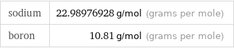 sodium | 22.98976928 g/mol (grams per mole) boron | 10.81 g/mol (grams per mole)