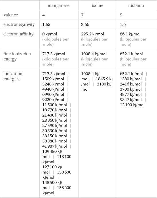  | manganese | iodine | niobium valence | 4 | 7 | 5 electronegativity | 1.55 | 2.66 | 1.6 electron affinity | 0 kJ/mol (kilojoules per mole) | 295.2 kJ/mol (kilojoules per mole) | 86.1 kJ/mol (kilojoules per mole) first ionization energy | 717.3 kJ/mol (kilojoules per mole) | 1008.4 kJ/mol (kilojoules per mole) | 652.1 kJ/mol (kilojoules per mole) ionization energies | 717.3 kJ/mol | 1509 kJ/mol | 3248 kJ/mol | 4940 kJ/mol | 6990 kJ/mol | 9220 kJ/mol | 11500 kJ/mol | 18770 kJ/mol | 21400 kJ/mol | 23960 kJ/mol | 27590 kJ/mol | 30330 kJ/mol | 33150 kJ/mol | 38880 kJ/mol | 41987 kJ/mol | 109480 kJ/mol | 118100 kJ/mol | 127100 kJ/mol | 138600 kJ/mol | 148500 kJ/mol | 158600 kJ/mol | 1008.4 kJ/mol | 1845.9 kJ/mol | 3180 kJ/mol | 652.1 kJ/mol | 1380 kJ/mol | 2416 kJ/mol | 3700 kJ/mol | 4877 kJ/mol | 9847 kJ/mol | 12100 kJ/mol