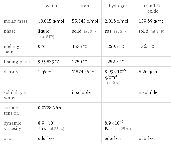  | water | iron | hydrogen | iron(III) oxide molar mass | 18.015 g/mol | 55.845 g/mol | 2.016 g/mol | 159.69 g/mol phase | liquid (at STP) | solid (at STP) | gas (at STP) | solid (at STP) melting point | 0 °C | 1535 °C | -259.2 °C | 1565 °C boiling point | 99.9839 °C | 2750 °C | -252.8 °C |  density | 1 g/cm^3 | 7.874 g/cm^3 | 8.99×10^-5 g/cm^3 (at 0 °C) | 5.26 g/cm^3 solubility in water | | insoluble | | insoluble surface tension | 0.0728 N/m | | |  dynamic viscosity | 8.9×10^-4 Pa s (at 25 °C) | | 8.9×10^-6 Pa s (at 25 °C) |  odor | odorless | | odorless | odorless