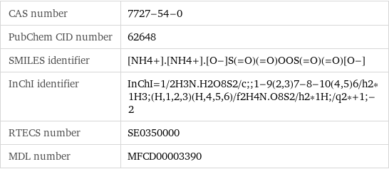 CAS number | 7727-54-0 PubChem CID number | 62648 SMILES identifier | [NH4+].[NH4+].[O-]S(=O)(=O)OOS(=O)(=O)[O-] InChI identifier | InChI=1/2H3N.H2O8S2/c;;1-9(2, 3)7-8-10(4, 5)6/h2*1H3;(H, 1, 2, 3)(H, 4, 5, 6)/f2H4N.O8S2/h2*1H;/q2*+1;-2 RTECS number | SE0350000 MDL number | MFCD00003390