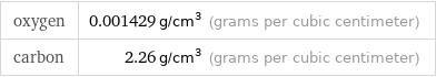 oxygen | 0.001429 g/cm^3 (grams per cubic centimeter) carbon | 2.26 g/cm^3 (grams per cubic centimeter)