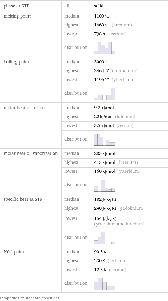 phase at STP | all | solid melting point | median | 1100 °C  | highest | 1663 °C (lutetium)  | lowest | 798 °C (cerium)  | distribution |  boiling point | median | 3000 °C  | highest | 3464 °C (lanthanum)  | lowest | 1196 °C (ytterbium)  | distribution |  molar heat of fusion | median | 9.2 kJ/mol  | highest | 22 kJ/mol (lutetium)  | lowest | 5.5 kJ/mol (cerium)  | distribution |  molar heat of vaporization | median | 285 kJ/mol  | highest | 415 kJ/mol (lutetium)  | lowest | 160 kJ/mol (ytterbium)  | distribution |  specific heat at STP | median | 182 J/(kg K)  | highest | 240 J/(kg K) (gadolinium)  | lowest | 154 J/(kg K) (ytterbium and lutetium)  | distribution |  Néel point | median | 90.5 K  | highest | 230 K (terbium)  | lowest | 12.5 K (cerium)  | distribution |  (properties at standard conditions)