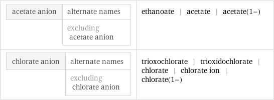 acetate anion | alternate names  | excluding acetate anion | ethanoate | acetate | acetate(1-) chlorate anion | alternate names  | excluding chlorate anion | trioxochlorate | trioxidochlorate | chlorate | chlorate ion | chlorate(1-)