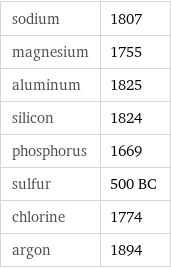 sodium | 1807 magnesium | 1755 aluminum | 1825 silicon | 1824 phosphorus | 1669 sulfur | 500 BC chlorine | 1774 argon | 1894