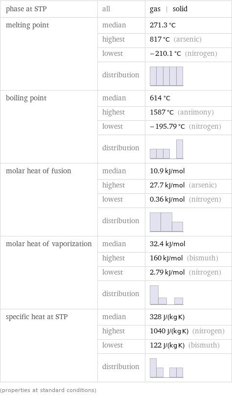 phase at STP | all | gas | solid melting point | median | 271.3 °C  | highest | 817 °C (arsenic)  | lowest | -210.1 °C (nitrogen)  | distribution |  boiling point | median | 614 °C  | highest | 1587 °C (antimony)  | lowest | -195.79 °C (nitrogen)  | distribution |  molar heat of fusion | median | 10.9 kJ/mol  | highest | 27.7 kJ/mol (arsenic)  | lowest | 0.36 kJ/mol (nitrogen)  | distribution |  molar heat of vaporization | median | 32.4 kJ/mol  | highest | 160 kJ/mol (bismuth)  | lowest | 2.79 kJ/mol (nitrogen)  | distribution |  specific heat at STP | median | 328 J/(kg K)  | highest | 1040 J/(kg K) (nitrogen)  | lowest | 122 J/(kg K) (bismuth)  | distribution |  (properties at standard conditions)