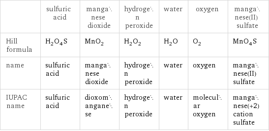  | sulfuric acid | manganese dioxide | hydrogen peroxide | water | oxygen | manganese(II) sulfate Hill formula | H_2O_4S | MnO_2 | H_2O_2 | H_2O | O_2 | MnO_4S name | sulfuric acid | manganese dioxide | hydrogen peroxide | water | oxygen | manganese(II) sulfate IUPAC name | sulfuric acid | dioxomanganese | hydrogen peroxide | water | molecular oxygen | manganese(+2) cation sulfate