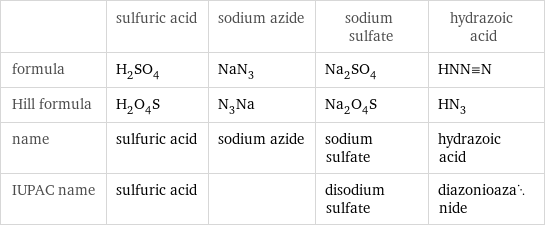  | sulfuric acid | sodium azide | sodium sulfate | hydrazoic acid formula | H_2SO_4 | NaN_3 | Na_2SO_4 | HNN congruent N Hill formula | H_2O_4S | N_3Na | Na_2O_4S | HN_3 name | sulfuric acid | sodium azide | sodium sulfate | hydrazoic acid IUPAC name | sulfuric acid | | disodium sulfate | diazonioazanide