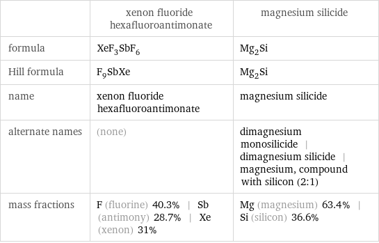  | xenon fluoride hexafluoroantimonate | magnesium silicide formula | XeF_3SbF_6 | Mg_2Si Hill formula | F_9SbXe | Mg_2Si name | xenon fluoride hexafluoroantimonate | magnesium silicide alternate names | (none) | dimagnesium monosilicide | dimagnesium silicide | magnesium, compound with silicon (2:1) mass fractions | F (fluorine) 40.3% | Sb (antimony) 28.7% | Xe (xenon) 31% | Mg (magnesium) 63.4% | Si (silicon) 36.6%